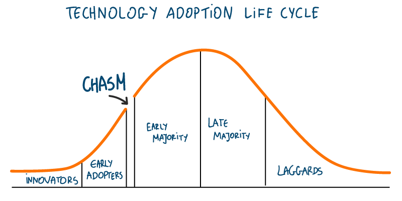 Crossing the Chasm: Making the Leap to the Mainstream Market