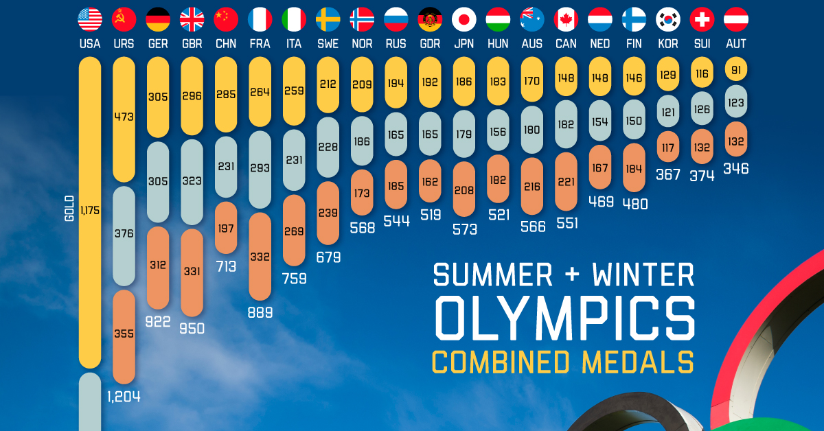 Which Countries Have the Most Olympic Medals of All-Time?
